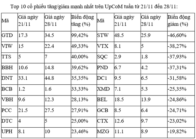Điểm danh những cổ phiếu tăng/ giảm mạnh nhất tuần cuối tháng 11- Ảnh 3.