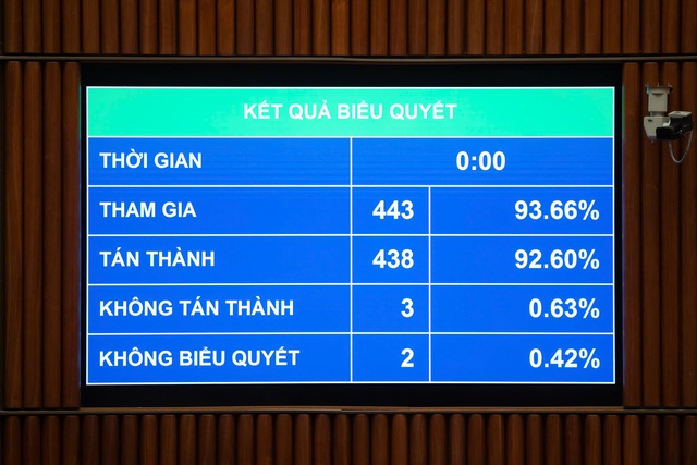Quốc hội "chốt" mức thuế suất thu nhập cá nhân cao nhất là 35%- Ảnh 1. Quốc hội "chốt" mức thuế suất thu nhập cá nhân cao nhất là 35%- Ảnh 1.