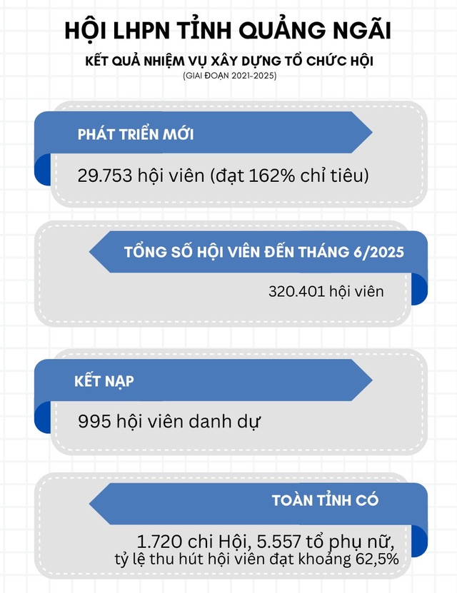 Hội LHPN tỉnh Quảng Ngãi: 10 dấu ấn nổi bật giai đoạn 2021-2025 - Ảnh 1. Hội LHPN tỉnh Quảng Ngãi: 10 dấu ấn nổi bật giai đoạn 2021-2025 - Ảnh 1.