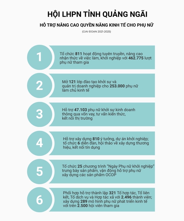 Hội LHPN tỉnh Quảng Ngãi: 10 dấu ấn nổi bật giai đoạn 2021-2025 - Ảnh 9. Hội LHPN tỉnh Quảng Ngãi: 10 dấu ấn nổi bật giai đoạn 2021-2025 - Ảnh 9.