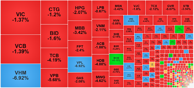 Áp lực bán lan rộng, VN-Index thủng đáy hỗ trợ quan trọng, mất hơn 50 điểm- Ảnh 2. Áp lực bán lan rộng, VN-Index thủng đáy hỗ trợ quan trọng, mất hơn 50 điểm- Ảnh 2.