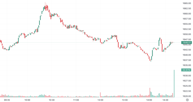 VN-Index hụt hơi, cổ phiếu bất động sản vẫn chìm trong sắc đỏ- Ảnh 1.