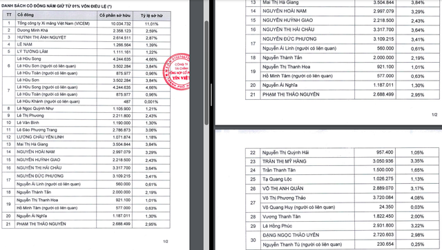 Doanh nghiệp vừa nhận "án phạt" trong hoạt động cho vay do những cổ đông nào nắm giữ?- Ảnh 3.