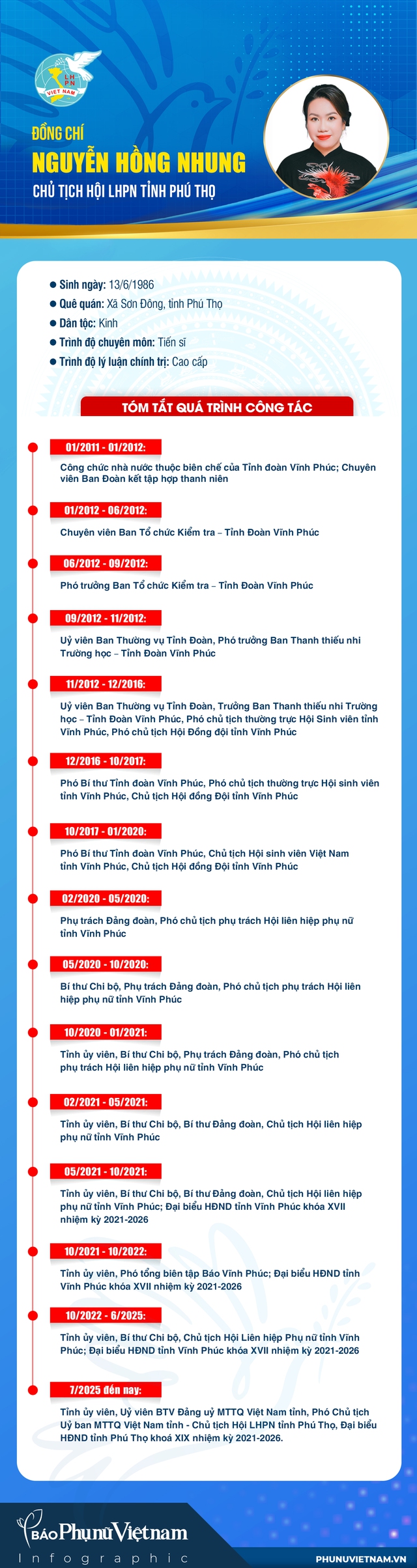 Infographic: Bà Nguyễn Hồng Nhung giữ chức Chủ tịch Hội LHPN tỉnh Phú Thọ- Ảnh 1. Infographic: Bà Nguyễn Hồng Nhung giữ chức Chủ tịch Hội LHPN tỉnh Phú Thọ- Ảnh 1.