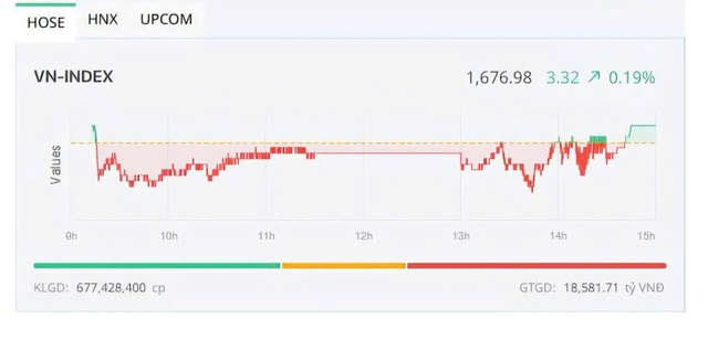 Ngày đáo hạn phái sinh: Dòng ngân hàng hỗ trợ, VN-Index lấy lại sắc xanh- Ảnh 1. Ngày đáo hạn phái sinh: Dòng ngân hàng hỗ trợ, VN-Index lấy lại sắc xanh- Ảnh 1.