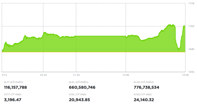 VHM tăng trần, VN-Index chinh phục lại mốc 1.700 điểm- Ảnh 1. VHM tăng trần, VN-Index chinh phục lại mốc 1.700 điểm- Ảnh 1.