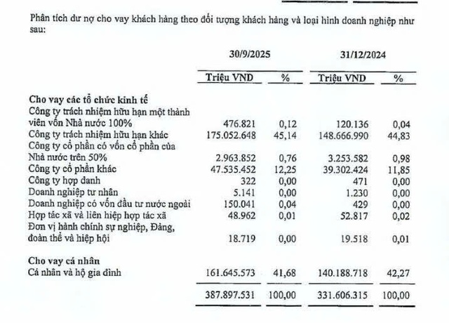 LPBank: Dồn lực huy động vốn từ trái phiếu, "ưa chuộng" bất động sản thế chấp- Ảnh 3.
