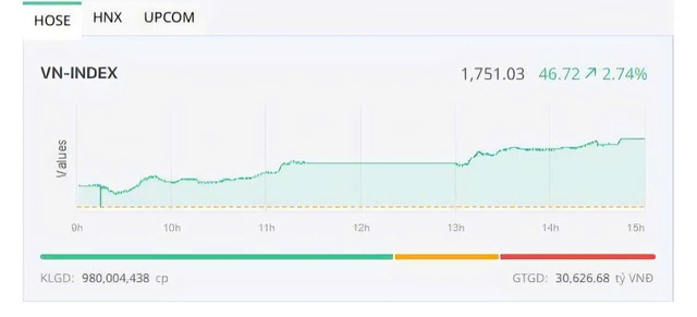 Lực cầu lan tỏa, VN-Index bứt phá mạnh vượt mốc 1.750 điểm- Ảnh 1.