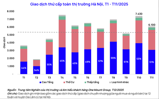 Giá cao "chặn" người mua, thanh khoản chung cư Hà Nội chững lại dịp cuối năm- Ảnh 1.