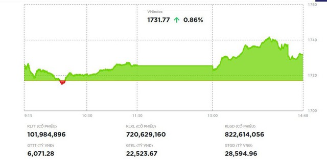 VN-Index vượt mốc 1.730 điểm nhờ dòng tiền ngoại đổ mạnh vào ngân hàng- Ảnh 1.