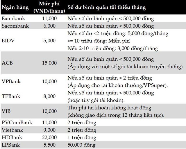 Thu phí tài khoản “số dư thấp”: Ngân hàng đang tận thu hay bước đi chiến lược để sống sót?- Ảnh 1. Thu phí tài khoản “số dư thấp”: Ngân hàng đang tận thu hay bước đi chiến lược để sống sót?- Ảnh 1.