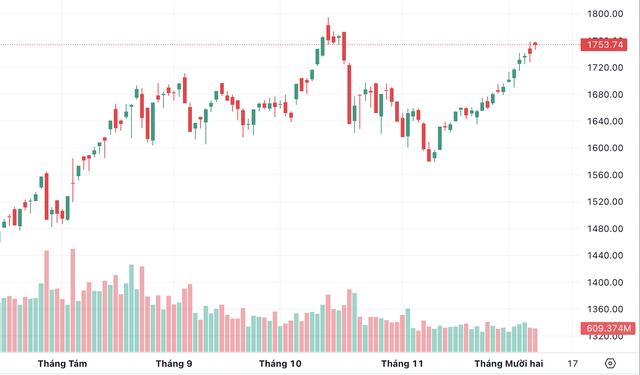 VN-Index lên 1.750 điểm, Vingroup kéo trụ - nhóm nhỏ dậy sóng- Ảnh 1. VN-Index lên 1.750 điểm, Vingroup kéo trụ - nhóm nhỏ dậy sóng- Ảnh 1.