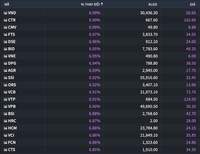 Ngân hàng – chứng khoán bùng nổ, VN-Index lập đỉnh mới dù “gánh” áp lực từ cổ phiếu vốn hóa lớn- Ảnh 2.