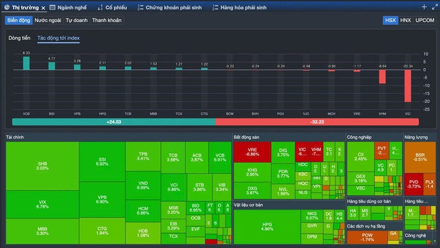 Ngân hàng – chứng khoán bùng nổ, VN-Index lập đỉnh mới dù “gánh” áp lực từ cổ phiếu vốn hóa lớn- Ảnh 1.