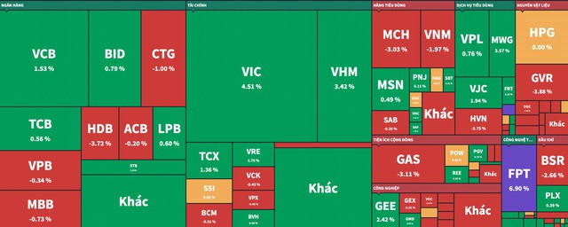 VN-Index áp sát 1.900 điểm: Trụ kéo chỉ số, thị trường vẫn phân hóa mạnh- Ảnh 2.