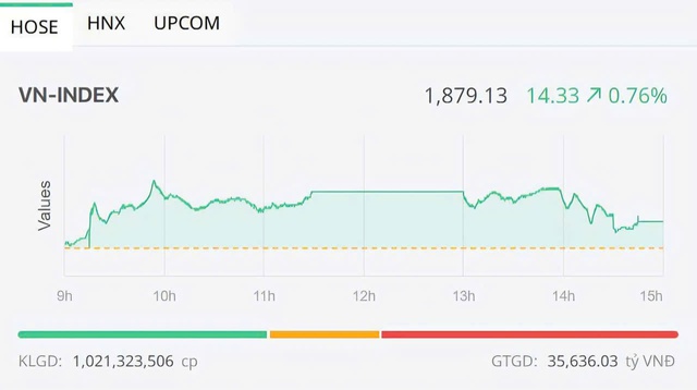 VN-Index áp sát 1.900 điểm: Trụ kéo chỉ số, thị trường vẫn phân hóa mạnh- Ảnh 1.