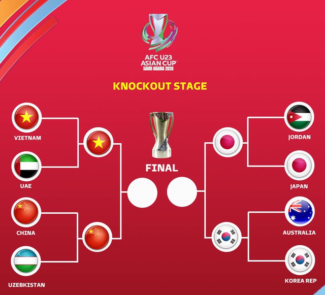 Truyền thông châu Á tiếp tục "phát sốt" vì Đội tuyển U23 Việt Nam- Ảnh 2.