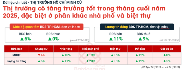 Thị trường bất động sản phục hồi sau biến động lãi suất- Ảnh 3.