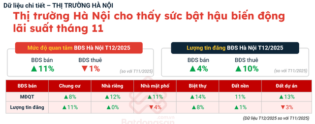 Thị trường bất động sản phục hồi sau biến động lãi suất- Ảnh 2.