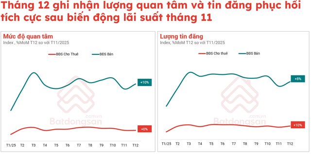 Thị trường bất động sản phục hồi sau biến động lãi suất- Ảnh 1.