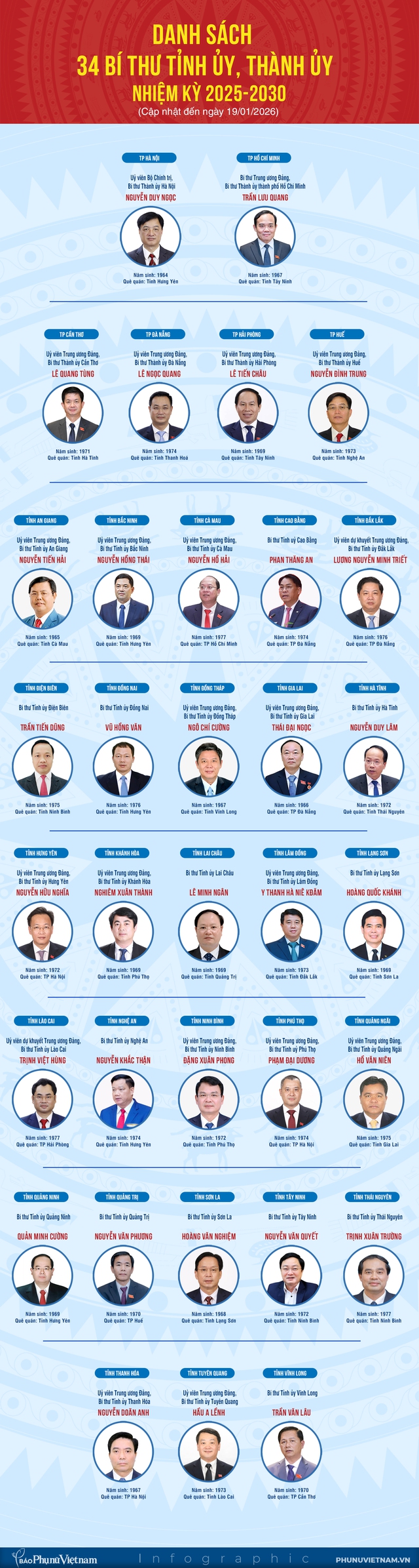 Infographic: Danh sách 34 Bí thư Tỉnh ủy, Thành ủy nhiệm kỳ 2025-2030- Ảnh 1.
