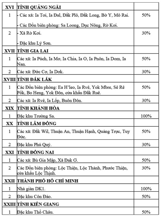 Danh sách các xã thuộc 24 tỉnh, thành hưởng phụ cấp đặc biệt từ năm 2026- Ảnh 5.
