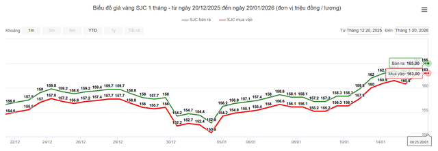 Giá vàng trong nước tăng cao, xu hướng này tiếp diễn đến bao giờ?- Ảnh 1.