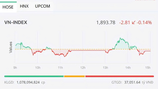 VN-Index rung lắc mạnh trước ngưỡng 1.900 điểm- Ảnh 1.