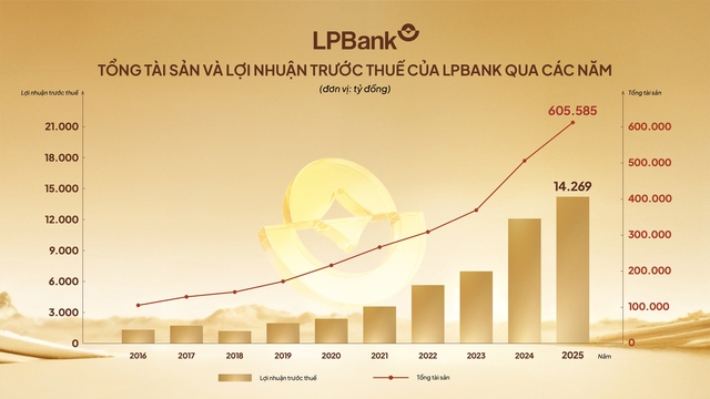 Tài sản LPBank vượt mốc 605.000 tỷ đồng, lợi nhuận tăng 17% trong năm 2025- Ảnh 1.