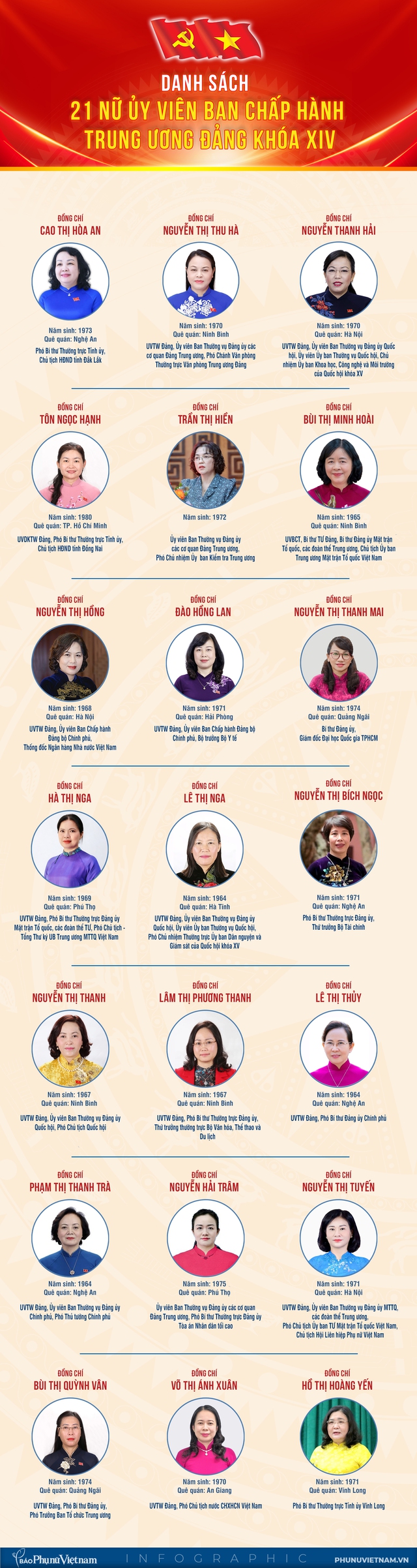Infographic: 21 nữ Ủy viên Ban Chấp hành Trung ương Đảng khóa XIV- Ảnh 1.