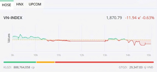 Dòng tiền “đột ngột phanh gấp”, VN-Index lùi sâu về 1.870 điểm- Ảnh 1.