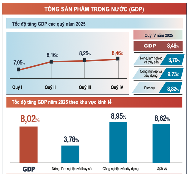 GDP năm 2025 tăng 8,02%: Kinh tế bứt phá mạnh, tạo đà tăng trưởng hai chữ số- Ảnh 1. GDP năm 2025 tăng 8,02%: Kinh tế bứt phá mạnh, tạo đà tăng trưởng hai chữ số- Ảnh 1.