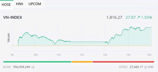 Bluechip bùng nổ, VN-Index vượt đỉnh lịch sử 1.800 điểm- Ảnh 1.