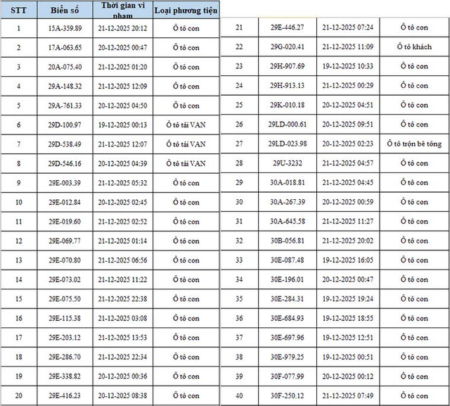 Danh sách chi tiết 342 phương tiện bị phạt nguội qua camera AI ở Hà Nội- Ảnh 1. Danh sách chi tiết 342 phương tiện bị phạt nguội qua camera AI ở Hà Nội- Ảnh 1.