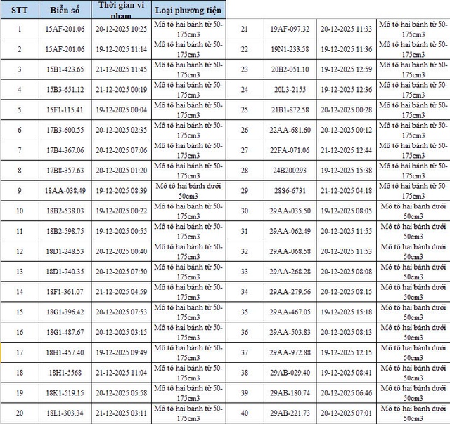 Danh sách chi tiết 342 phương tiện bị phạt nguội qua camera AI ở Hà Nội- Ảnh 3. Danh sách chi tiết 342 phương tiện bị phạt nguội qua camera AI ở Hà Nội- Ảnh 3.