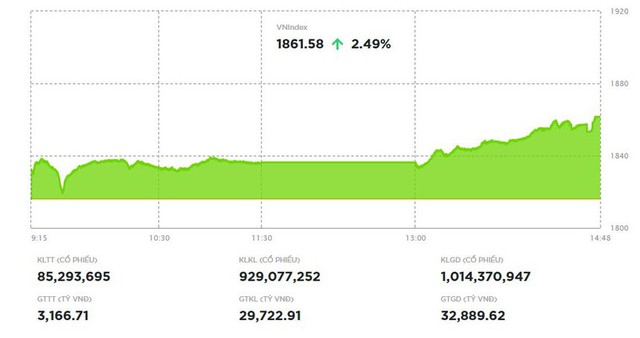 Cổ phiếu ngân hàng - dầu khí - VIC, VHM "thăng hoa", kéo VN-Index lập đỉnh mới- Ảnh 1.