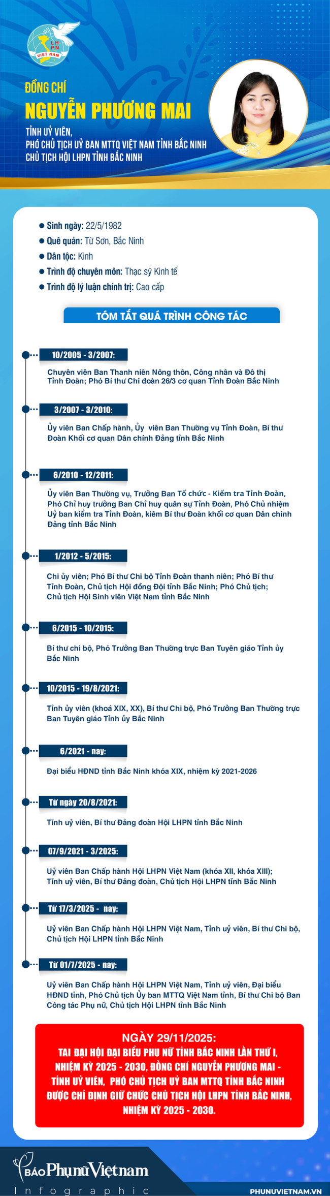 Infographic: Bà Nguyễn Phương Mai giữ chức Chủ tịch Hội LHPN tỉnh Bắc Ninh- Ảnh 1.