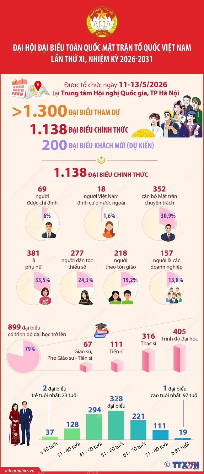 Video: Hơn 1.300 đại biểu viếng Lăng Bác, bày tỏ kỳ vọng vào Đại hội MTTQ Việt Nam lần thứ XI- Ảnh 1.