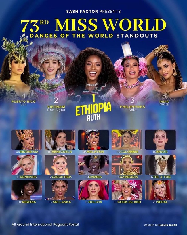 Miss World 2026: Bảo Ngọc được bình chọn vào Top 2 Dance of the world- Ảnh 4.