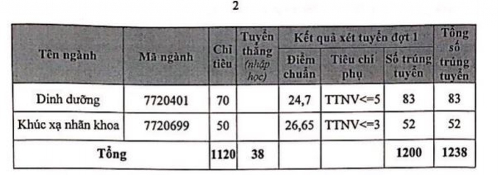 Điểm chuẩn khối trường y dược tăng cao, mức điểm cao, tiêu chí phụ là lợi thế - Ảnh 2.