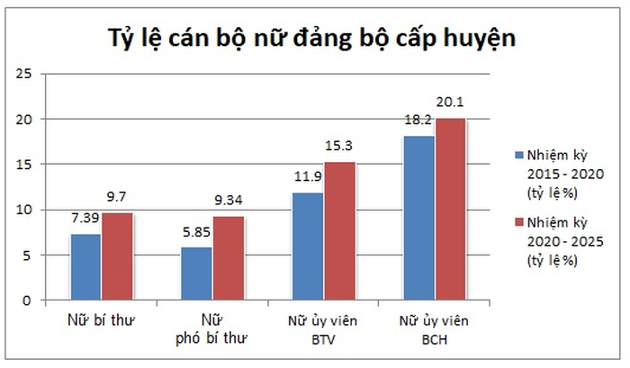 Tỷ lệ cán bộ nữ trong 3 cấp ủy Đảng nhiệm kỳ 2020 – 2025 - Ảnh 2.