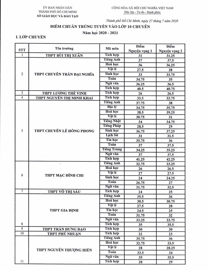Chi tiết điểm chuẩn lớp 10 trường chuyên tại TPHCM - Ảnh 1.
