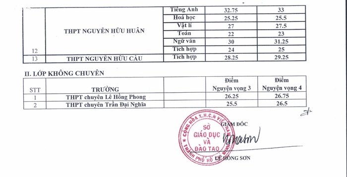 Chi tiết điểm chuẩn lớp 10 trường chuyên tại TPHCM - Ảnh 2.