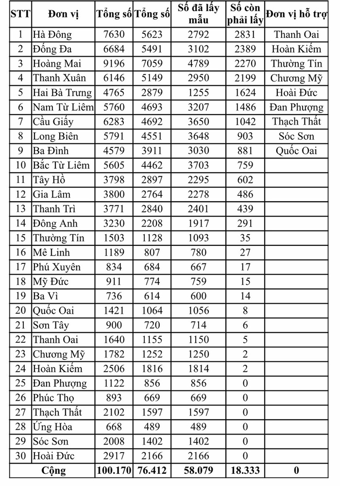 Hà Nội còn hơn 18.000 người về từ Đà Nẵng chưa lấy mẫu xét nghiệm COVID-19 - Ảnh 1.