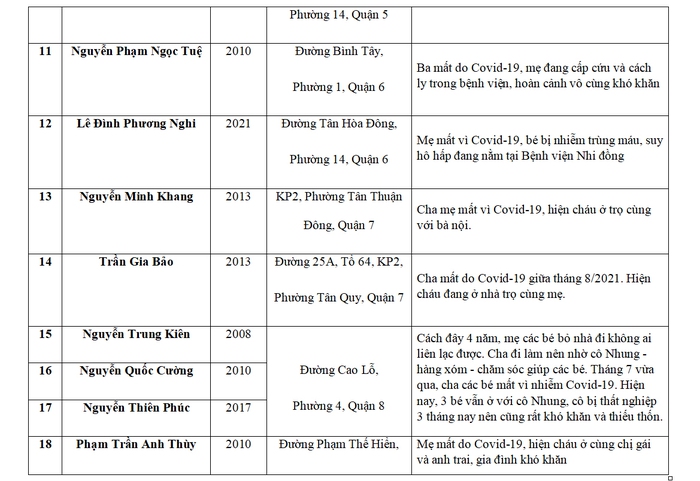 Báo Phụ nữ Việt Nam hỗ trợ 75 trẻ mồ côi do Covid-19 tại TPHCM và Long An - Ảnh 6.