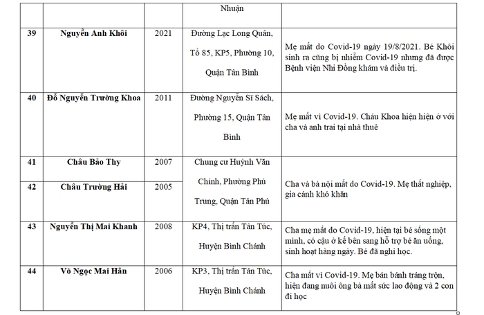 Báo Phụ nữ Việt Nam hỗ trợ 75 trẻ mồ côi do Covid-19 tại TPHCM và Long An - Ảnh 10.