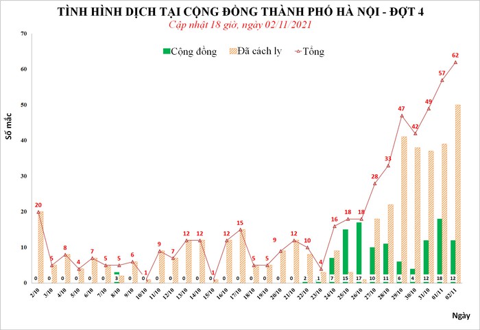 Hà Nội ghi nhận 62 ca Covid-19, Phó Thủ tướng đề nghị thành phố chuẩn bị cao hơn diễn biến dịch - Ảnh 1.