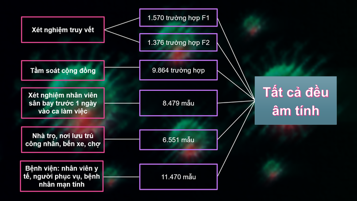 Xét nghiệm &quot;thần tốc&quot; giúp TPHCM kiểm soát chuỗi lây nhiễm liên quan tới sân bay Tân Sơn Nhất - Ảnh 1.