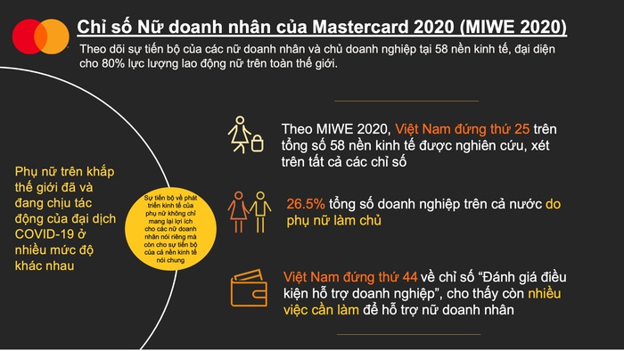 Chỉ số Nữ Doanh nhân 2020 Việt Nam: Tăng vai trò lãnh đạo nhưng chưa phát huy hết tiềm năng nữ giới - Ảnh 1.