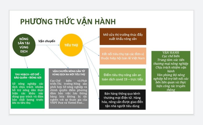 Hội LHPN Việt Nam &quot;bắt tay&quot; mở các điểm tiêu thụ nông sản an toàn phòng dịch Covid-19 - Ảnh 3.